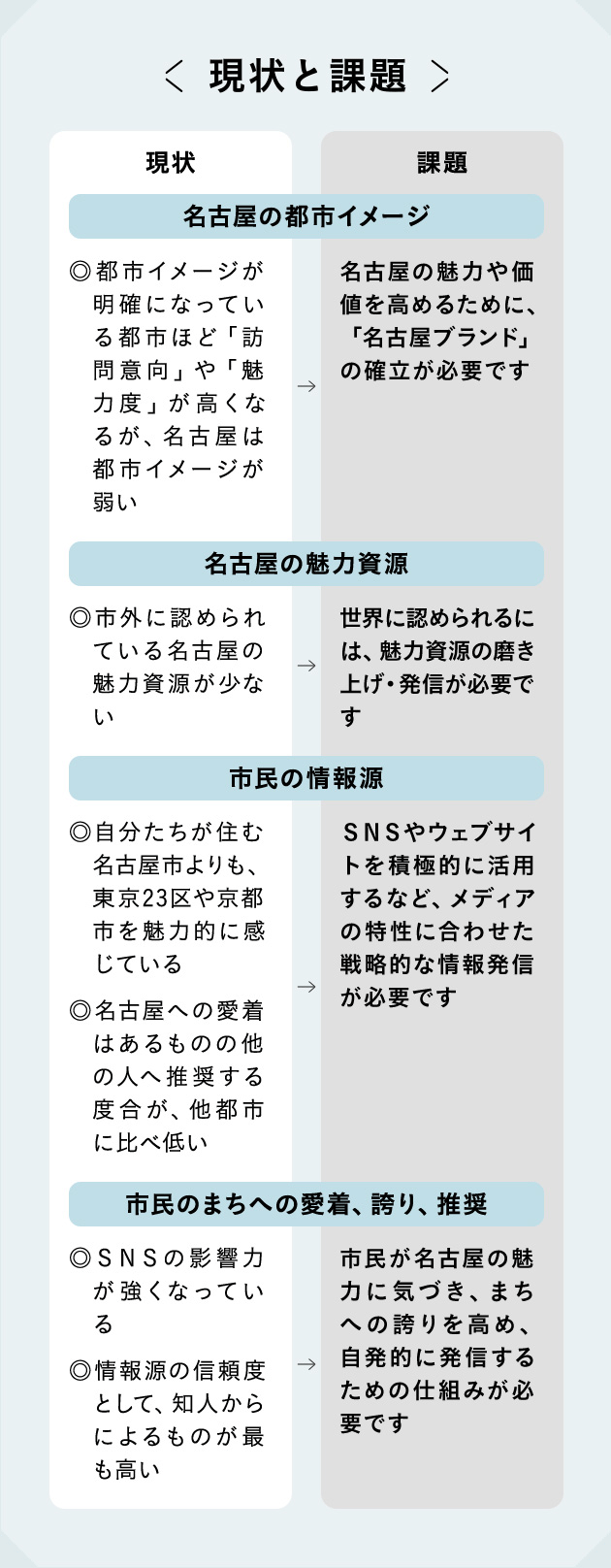 現状と課題